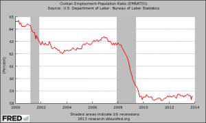 Employment-Population-Ratio-2013