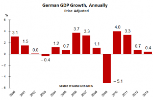 Germany-GDP_Growth_2000-2013_annually