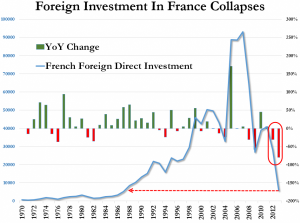 FRANCE FOREIGN DIRECT INVESTMENT