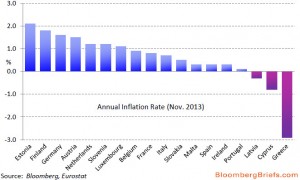 deflazione greca