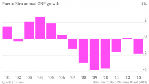 puerto-rico-annual-gnp-growth-annual-gnp-growth_chartbuilder