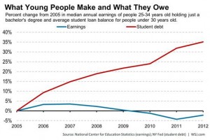 news 12-18 maggio- US YOUNG DEBTS
