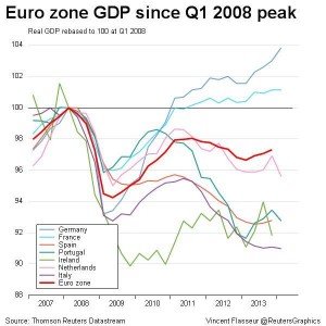 news 12-18 maggio- europena GDP SINCE 2008
