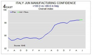 news 23-29 giugno - ITALY MANUF CONFIDENCE