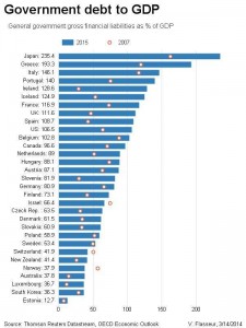 debito pubblico mondiale sul PIl