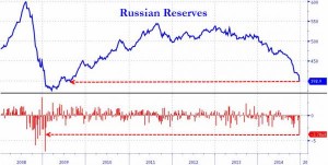 news 22-28 dicembre 2014 - RUSSIAN RESERVES