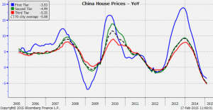 NEWS 16 -22 FEBBRAIO 2015 - china home price