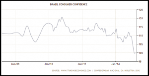 NEWS 13 - 19 APRILE - BRASIL CONSUMER CONFIDENCE.jpg