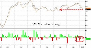 NEWS 30 MARZO - 5 APRILE 2015 - ISM MANIFACTURING