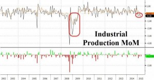 news 11 - 17 maggio 2015 - US INDUSTRIAL PROD.png