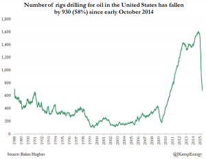 news  4 - 10 maggio 2015 - US OIL RIGS.jpg