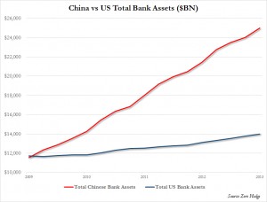 CHINA VS US TOTAL BANK ASSETS