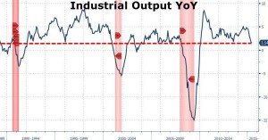 news 13 - 19 luglio 2015 - US INDUSTRIAL PRODUCTION.png
