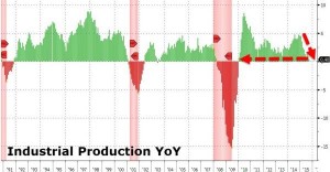 NEWS 12 - 18 GENNAIO 2015 - US INDUSTRIAL PRODUCTION.png
