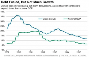 NEWS 26 OTTOBRE - 1 NOVEMBRE - CHINA CREDIT GROWTH & GDP