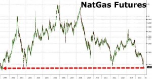 news 14-20 dicembre 2015 - US NATURAL GAS