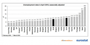 Disoccupazione UE - maggio