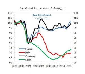 Italia - investimenti