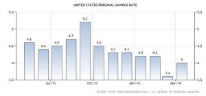 news 30 giugno-6 luglio - US PERSONAL SAVING RATE