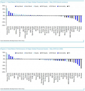 Asset return maggio 16